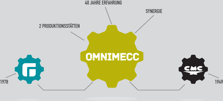2 Produktionsstätten, 40 Jahre Erfahrung, Synergie