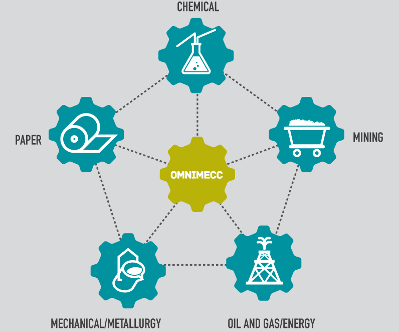 Market Sectors